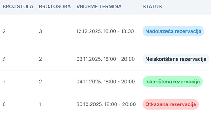 Centralizirani pregled rezervacija